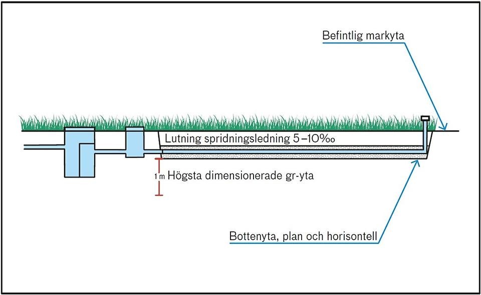 profil längdsektion