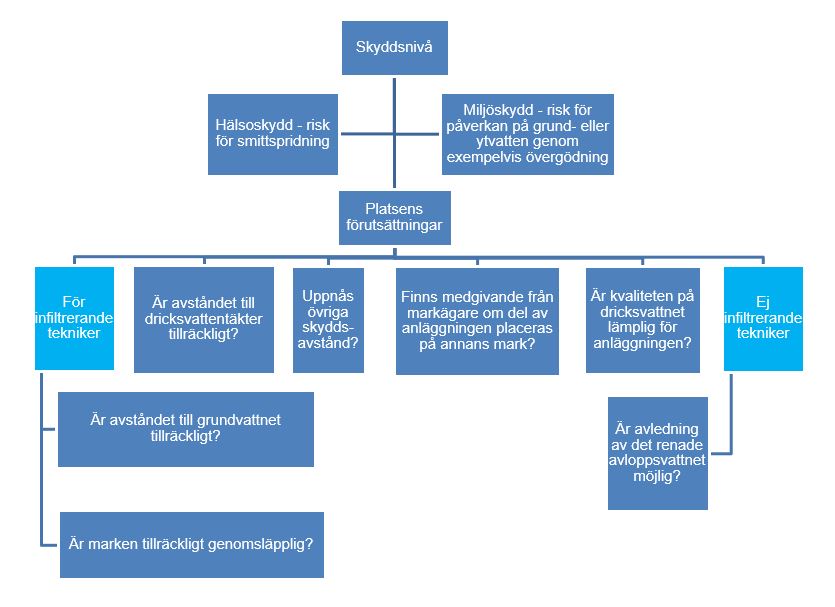 Skyddsnivå och platsens förutsättningar