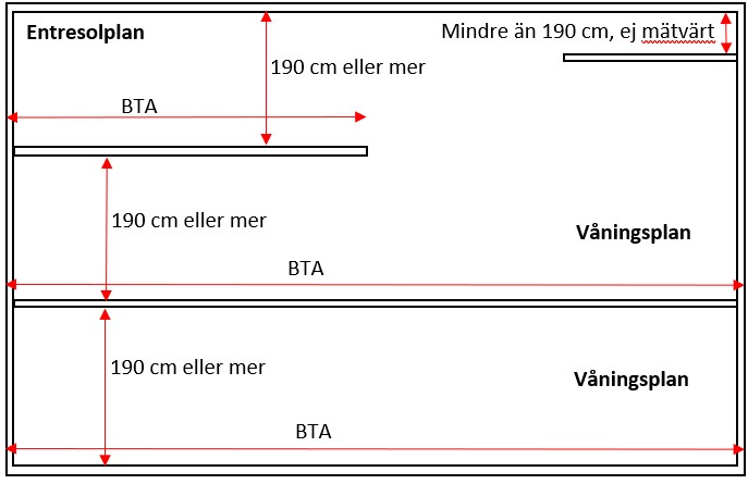 Illustration som visar att det som räknas in i bruttoarea är den totala golvyta som har en takhöjd på 190 cm eller mer. Det betyder att i ett våningsplan med snedtak räknas inte den golvyta som har en takhöjd under 190 cm med i byggandens bruttoarea.