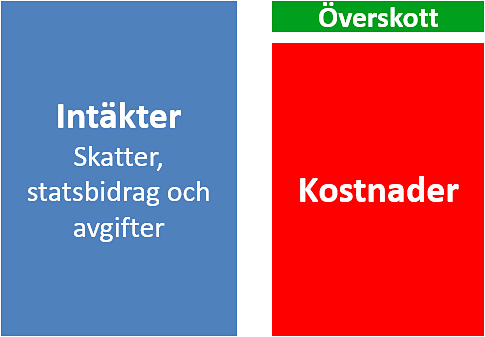 Illustration av överskott med färgade rutor