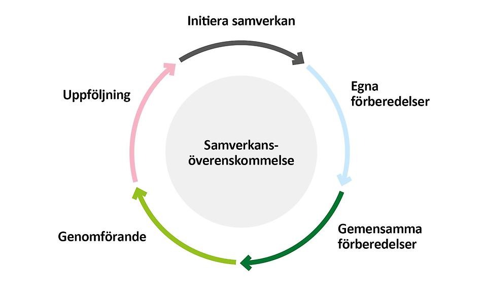 Samverkansprocessen rör sig kring samverkansöverenskommelse, med initiera samverkan, egna förberedelser, gemensamma förberedelser, genomförande och uppföljning. För att återgå till första steget: initiera samverkan.