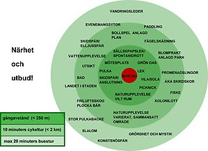 Illustration av utbud på aktiviteter och närhet från hemmet.