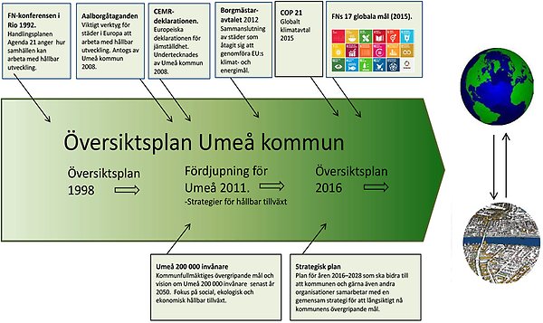 Grafik som visar på långsidktigt arbete med hållbarhet och vilka händelser som påverkat detta.