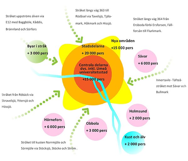 Grafisk över flöden från ytterområdena in till centrala staden och hur mycket földena från dessa väntas öka i och med en befolkningsökning..