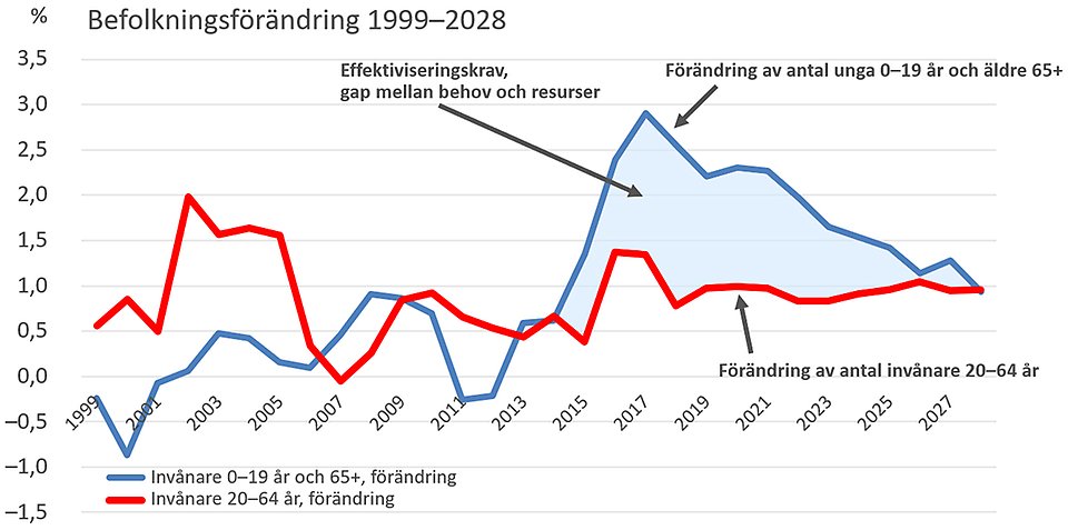 Diagram över befolkningsförändring i Umeå kommun 1999−2028