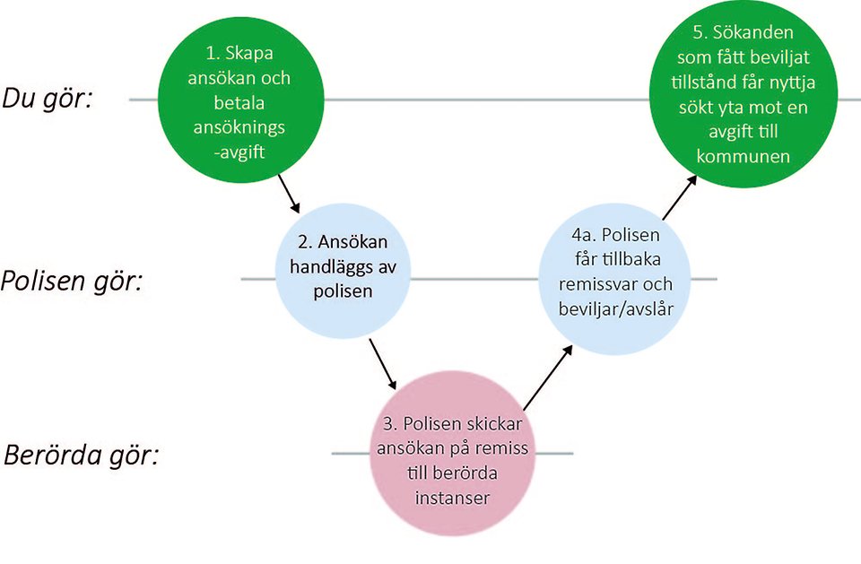 cirklar som beskriver vilken ordning ansökan ska göras