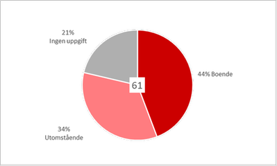 Diagram 5: Tårtdiagram som visar att 44 procent av de 61 som märkte ut otrivsamma platser bor själva i området, 34 bor inte i området och 21 procent har inte uppgett var de bor.