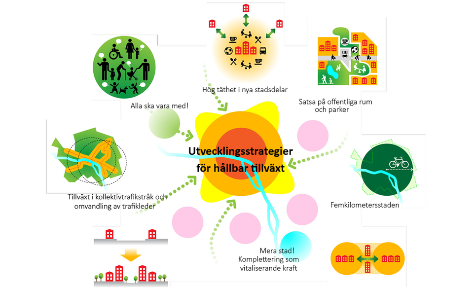 Grafik som illustrerar olika utvecklingsstrategier för hållbar tillväxt som satsa på offenliga rum och parker, hög täthet i nya stadsdelar, femkilometersstaden, alla ska vara med med flera. Dessa beskrivs mer detaljerat i texten ovan.