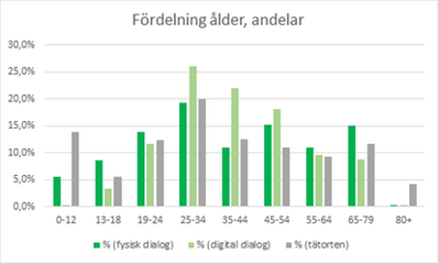 Diagram 1: Stapeldiagram som visar andelar deltagare i de olika dialogtyperna. Diagrammet beskrivs i texten ovan.