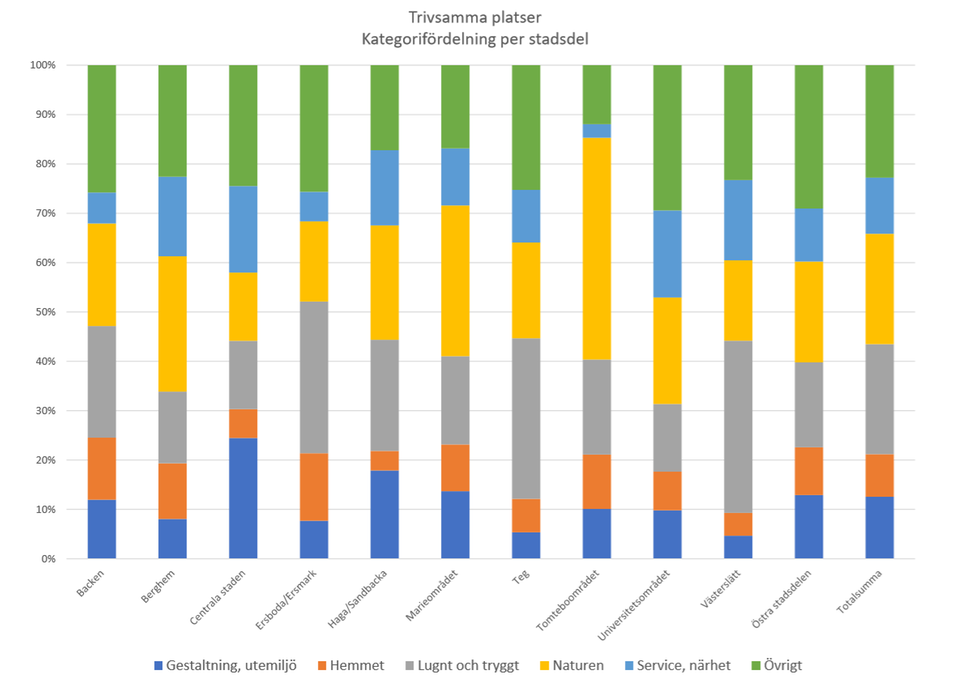 Diagram 5: Stapeldiagram med Umeås stadsdelar där trivsamma platser kategoriserats i de sex kategorierna gestaltning och utemiljö, hemmet, lugnt och tryggt, naturen, service/närhet samt övrigt. I Tomteboområet sticker naturen ut som motiv till att en plats är trivsam jämfört med andra stadsdelar. I denna stadsdel anger lägst andel personer service som motiv. I de centrala stadsdelarna svarar fler gestaltning och utemiljö jämfört med andra stadsdelar. Lugnt och tryggt anges i mycket hög utsträckning för stadsdelarna Ersboda, Teg och Västerslätt. Hemmet som motiv anges i hög utsträckning för Ersboda, Backen, Berghem, och exempelvis Tomtebo.