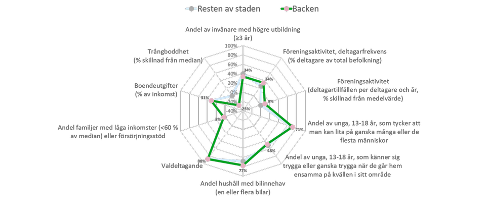 Diagram 3: Spindeldiagram som visar 88 procents valdeltagande i området, 77 procent av hushållen har bil, 71 procent är andelen unga som tycker att man kan lita på ganska många eller de flesta människor och 48 procent unga känner sig trygga eller ganska trygga när de går hem ensamma på kvällen i sitt område. 34 procent av invånarna här har högre utbildning, 34 procent föreningsaktivitet, deltagarfrekvens, 31 procent av hushållens inkomst går till boendeutgifter, 9 procent deltagartillfällen per deltagare och år i föreningsaktivitet. Inga känner sig trångbodda i området.