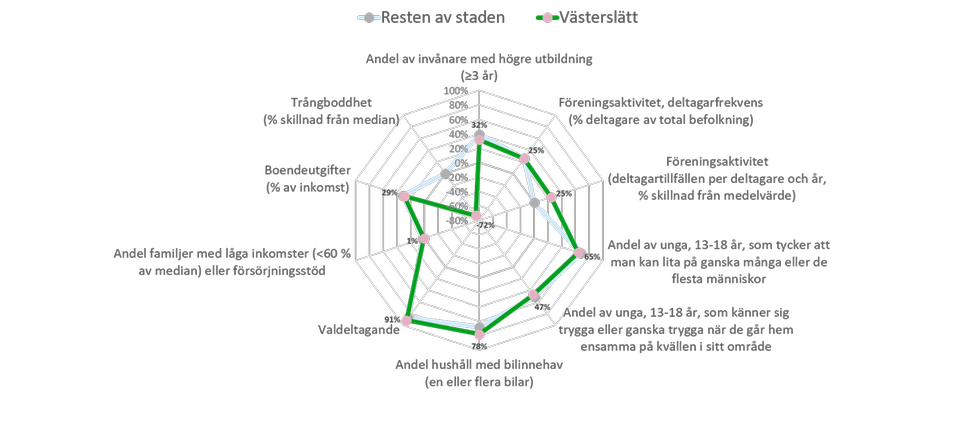 Diagram 3: Spindeldiagram som visar 91 procents valdeltagande, 78 procent av hushållen har bil, 65 procent av unga mellan 13 och 18 år tycker att man kan lita på ganska många eller de flesta människor, och 47 procent av unga känner sig trygga eller ganska trygga när de går hem ensamma på kvällen i sitt område. 32 procent av invånarna har högre utbildning och 29 procent av inkomsten går till boendeutgifter. Vad gäller föreningsaktiviteter så är det 25 procent för både deltagarfrekvens och deltagartillfällen per deltagare och år. 1 procent har låga inkomster och inga i området känner sig trångbodda.