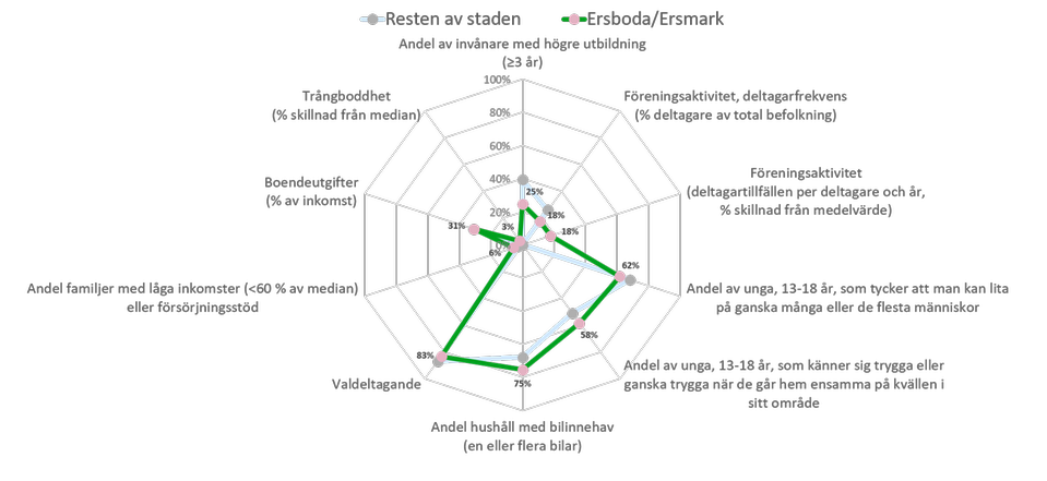 Diagram 3: Spindeldiagram som visar 83 procents valdeltagande, 75 procent av hushållen har en eller flera bilar, bland unga mellan 13 och 18 år tycker 62 procent att man kan lita på ganska många eller de flesta människor och 58 procent känner sig trygga eller ganska trygga när de går hem ensamma på kvällen i sitt område. 3 procent uppger att de är trångbodda, 6 procent av familjerna har låg inkomst och här lägger man 31 procent av sin inkomst på boendeutgifter. Både deltagarfrekvens och deltagartillfällen per deltagare och år vad gäller föreningsaktivitet ligger på 18 procent.