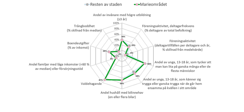 Diagram 3: Spindeldiagram som visar 87 procents valdeltagande, 68 procent av hushållen har bil, 66 procent av unga, 13–18 år, tycker att man kan lita på ganska många eller de flesta människor och 58 procent unga känner sig trygga eller ganska trygga när de går hem ensamma på kvällen i sitt område. 3 procent är familjen med låga inkomster, inga känner sig trångbodda och 28 procent av inkomsten går till boendeutgifter. 38 procent har högre utbildning, 20 procent deltar frekvent i föreningsaktiviteter och utifrån deltagartillfällen per deltagare och år ligger området 8 procent lägre än medelvärdet.