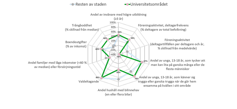 Diagram 3: Spindeldiagram som visar valdeltagande 86 procent, andelen unga, 13–18 år, som känner sig trygga eller ganska trygga när de går hem ensamma på kvällen i sitt område är 78 procent och 67 procent av de unga tycker att man kan lita på ganska många eller de flesta människor. 40 procent anser sig trångbodda, 1 procent är familjer med låga inkomster och man spenderar 40 procent av sin inkomst på boendeutgifter. 46 procent har högre utbildning. Det är 39 procents deltagarfrekvens för föreningsaktivitet, medan deltagartillfällen per deltagare och år ligger lågt, 36 procent under i skillnad från medelvärde.