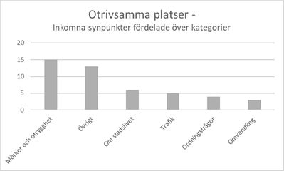 Diagram 7: Stapeldiagram över synpunkter på otrivsamma platser som visar att 15 inkomna synpunkter var om mörker och otrygghet, 6 om stadslivet, 5 om trafik, 4 om ordningsfrågor och 3 om omvandling. 13 synpunkter gällde övrigt.