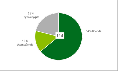 Diagram 4: Tårtdiagram som visar att 64 procent av de 114 som märkte ut trivsamma platser bor själva i området, 15 procent bor inte i området och 21 procent har inte uppgett var de bor.