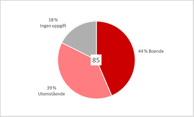 Diagram 5: Tårtdiagram som visar att 44 procent av de 85 svaranden som märkte ut otrivsamma platser bor själva i området, 39 bor inte i området och 18 procent har inte uppgett var de bor.