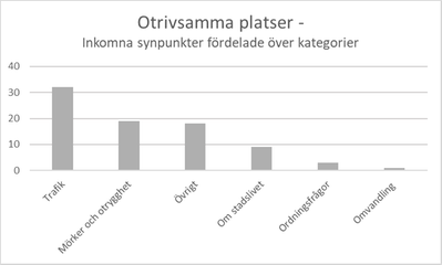 Diagram 7: Stapeldiagram över synpunkter på otrivsamma platser där drygt 30 synpunkter handlade om trafiken i området, knappt 20 om mörker och otrygghet, knappt 10 om stadslivet, cirka 3 om ordningsfrågor och någon enstaka synpunkt om omvandling. Knappt 20 synpunkter gällde övrigt.