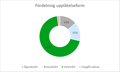 Diagram 1: Cirkeldiagram som visar fördelningen per upplåtelseform. 69 procent av hushållen bor i hyresrätt, 15 procent i bostadsrätt, 14 procent i äganderätt och ett mindre antal har inte uppgett någon upplåtelseform.