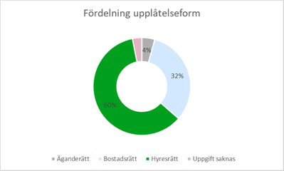 Diagram 1: Cirkeldiagram som visar fördelningen per upplåtelseform. 60 procent av hushållen bor i hyresrätt, 32 procent i bostadsrätt, 4 procent i äganderätt och ett mindre antal har inte uppgett någon upplåtelseform.