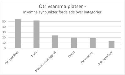 Diagram 7: Stapeldiagram över synpunkter på otrivsamma platser där över 50 synpunkter gällde stadslivet, 50 om trafik, 22 synpunkter om mörker och otrygghet, 19 gällde omvandling, 12 om ordningsfrågor och 20 var synpunkter om övrigt.