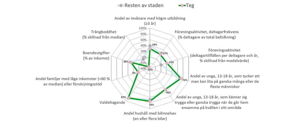 Diagram 3: Spindeldiagram som visar 87 procents valdeltagande i området. 74 procent av hushållen har en eller flera bilar. Andelen unga, 13–18 år, som tycker att man kan lita på ganska många eller de flesta människor är 72 procent och 50 procent av unga känner sig trygga eller ganska trygga när de går hem ensamma på kvällen i sitt område. 29 procent av invånarna har högre utbildning och man lägger 28 procent av sin intäkt på boendeutgifter. Ingen känner sig trångbodd i området och andelen familjer med låga inkomster är 3 procent. 21 procent i området är aktiva i någon föreningsaktivitet vad gäller deltagarfrekvens och lika stor andel gäller deltagartillfällen per deltagare och år för föreningsaktiviteter. Denna andel är mycket högre jämfört med medelvärdet för staden som är 0 procent.