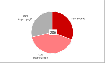 Diagram 5: Tårtdiagram som visar att 31 procent av de 206 svaranden som märkte ut otrivsamma platser bor själva i området, 41 bor inte i området och 29 procent har inte uppgett var de bor.