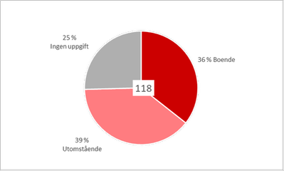 Diagram 5: Tårtdiagram som visar att 36 procent av de 118 svaranden som märkte ut otrivsamma platser bor själva i området, 39 bor inte i området och 25 procent har inte uppgett var de bor.