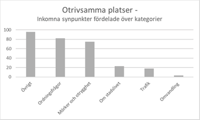 Diagram 7: Stapeldiagram över synpunkter på otrivsamma platser där drygt 80 synpunkter handlade om ordningsfrågor, cirka 75 om mörker och otrygghet, drygt 20 om stadslivet, knappt 20 gällde trafik och några få gällde omvandling. Cirka 95 synpunkter handlade om övrigt.