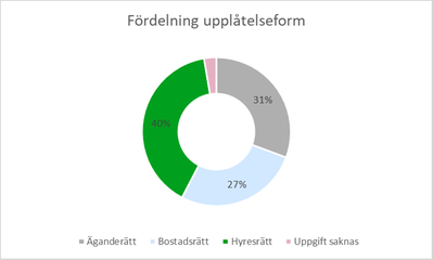 Diagram 1: Cirkeldiagram som visar fördelningen per upplåtelseform. 40 procent av hushållen bor i hyresrätt, 31 procent i äganderätt, 27procent i bostadsrätt och ett mindre antal har inte uppgett någon upplåtelseform.