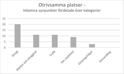 Diagram 7: Stapeldiagram över synpunkter på otrivsamma platser där 11 hade synpunkter på mörker och otrygghet, lika många på trafik, 9 gällde stadslivet, 3 ordningsfrågor, ingen synpunkt kom in om omvandling men 20 gällde övriga synpunkter.