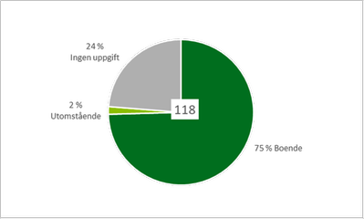 Diagram 4: Tårtdiagram som visar att 74 procent av de 118 som märkte ut trivsamma platser bor själva i området, 2 procent bor inte i området och 24 procent har inte uppgett var de bor.