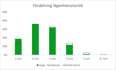 Diagram 2: Stapeldiagram som visar fördelningen av lägenhetsstorlekar bland hushållen i flerbostadshus.Strax under 20 procent har 1 rum, jämfört med Umeå tätort där procenttalet är cirka 15. 35 procent har 2 rum. Drygt 30 procent har 3 rum, vilket är marginellt mindre än andelen i Umeå tätort. Drygt 10 procent har 4 rum, Umeå tätort cirka 14 procent. Någon enstaka procent har 5 rum, andelen i Umeå tätort är cirka 3 procent.