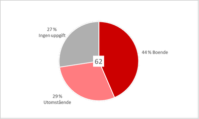 Diagram 5: Tårtdiagram som visar att 44 procent av de 62 svaranden som märkte ut otrivsamma platser bor själva i området, 29 bor inte i området och 27 procent har inte uppgett var de bor.