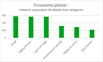 Diagram 6: Stapeldiagram över synpunkter om trivsamma platser där Nästan 300 synpunkter gällde tillgången till natur, ungefär lika många gällde lugnt och tryggt, cirka 150 gestaltning och utemiljö, cirka 140 synpunkter om tillgång till service, drygt 100 det egna hemmet och nästan 300 synpunkter om övrigt.