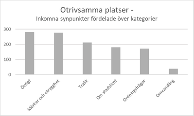 Diagram 7: Stapeldiagram över synpunkter på otrivsamma platser. Cirka 280 synpunkter kom in gällande mörker och otrygghet, drygt 200 om trafiken, cirka 180 om stadslivet, lite färre om ordningsfrågor, färre än 50 synpunkter inkom om omvandling och cirka 290 om övrigt.