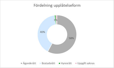 Diagram 1: Cirkeldiagram som visar fördelningen per upplåtelseform. 58 procent bor i äganderätt, 40 procent i bostadsrätt, 1 procent i hyresrätt och ett mindre antal har inte uppgett någon upplåtelseform.