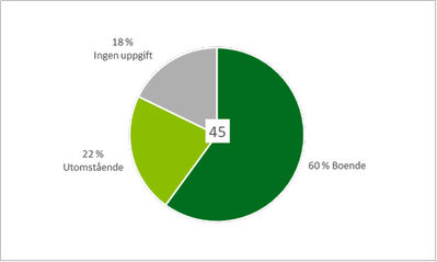 Diagram 4: Tårtdiagram som visar att 60 procent av de 45 som märkte ut trivsamma platser bor själva i området, 22 procent bor inte i området och 18 procent har inte uppgett var de bor.