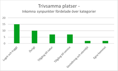 Diagram 6: Stapeldiagram över synpunkter om trivsamma platser. 15 synpunkter om lugnt och tryggt, 7 om tillgång till natur och 7 om tillgång till service. 2 synpunkter om gestaltning och utemiljö, 2 om det egna hemmet och 10 synpunkter om övrigt.