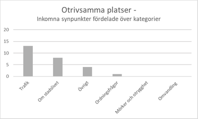 Diagram 7: Stapeldiagram över synpunkter på otrivsamma platser. 13 synpunkter kom in gällande trafik, 8 om stadslivet, 1 om ordningsfrågor, inga om mörker och otrygghet eller omvandling. 4 synpunkter inkom om övrigt.