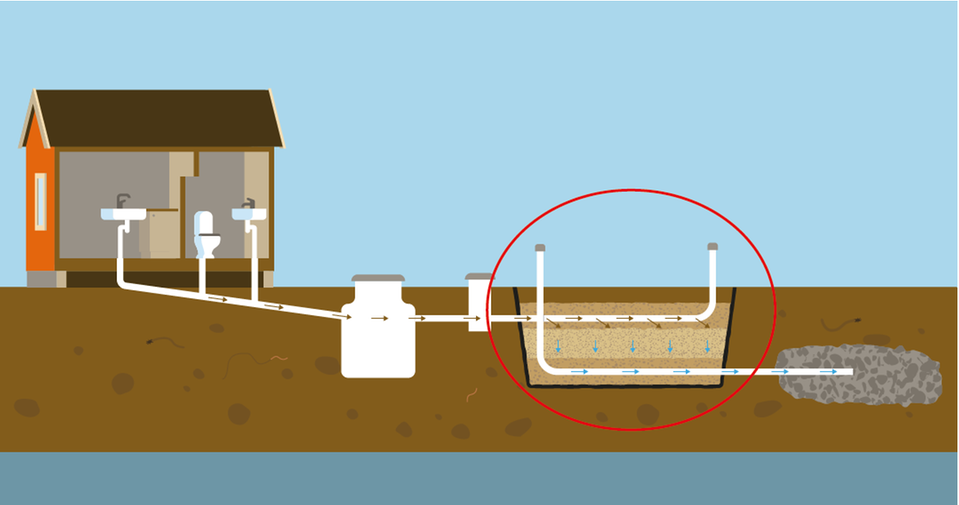 Illustration som visar vad som är markbädden i en markbäddsanläggning.