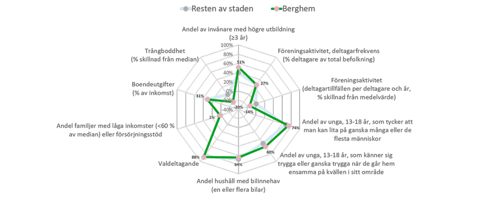 Diagram 3: Spindeldiagram som visar 88 procents valdeltagande, 74 procent av unga mellan 13 och 18 år tycker att man kan lita på ganska många eller de flesta människor och 60 procent unga känner sig trygga eller ganska trygga när de går hem ensamma på kvällen i sitt område. 64 procent av hushållen har bil. 51 procent har högre utbildning i området. Boendeutgifterna uppgår till 31 procent av intäkten och 1 procent är familjer med låga inkomster medan inga känner sig trångbodda. Deltagarfrekvensen i föreningsaktiviteter är 27 procent och deltagartillfällen per deltagare och år än 14 procent mindre än medelvärdet.