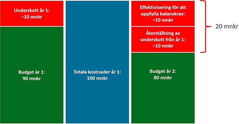 Diagram med färgade rutor som visar konsekvenser om kommunen gör underskott.