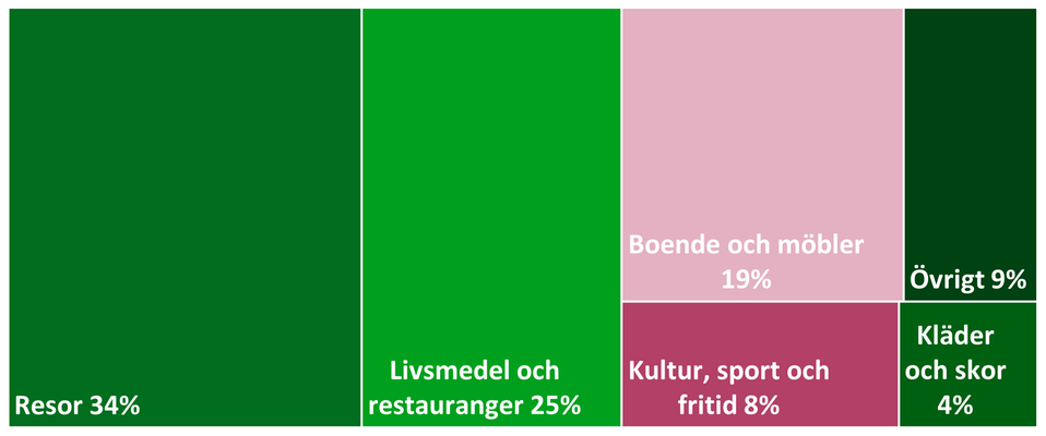 Diagram som visar hur klimatavtrycket från konsumtionen fördelar sig på olika konsumtionskategorier.